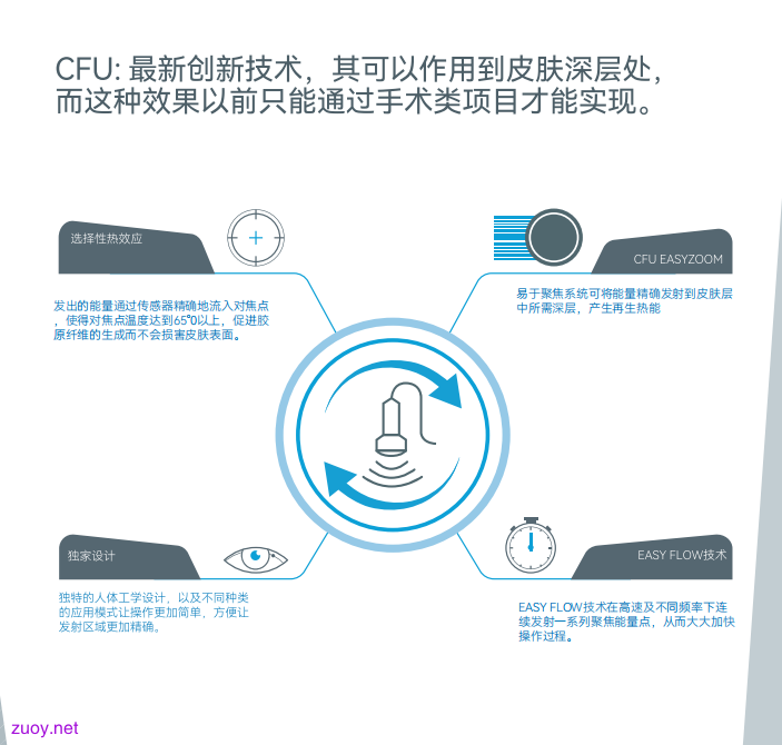 8D CFU技术